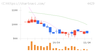 リックソフト(4429)の日足チャート