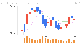 スマレジ(4431)の日足チャート