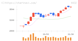 ウイングアーク１ｓｔ(4432)の日足チャート