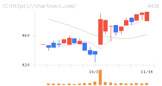 ミンカブ・ジ・インフォノイド(4436)の日足チャート