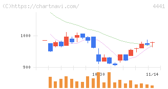 トビラシステムズ(4441)の日足チャート
