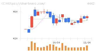 バルテス・ホールディングス(4442)の日足チャート