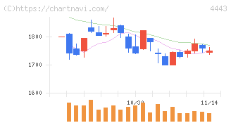 Ｓａｎｓａｎ(4443)の日足チャート