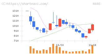 Ｌｉｎｋ－Ｕグループ(4446)の日足チャート