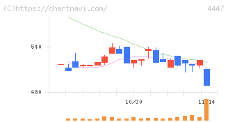 ピー・ビーシステムズ(4447)の日足チャート