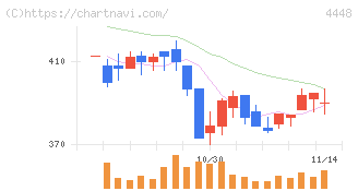 ｋｕｂｅｌｌ(4448)の日足チャート