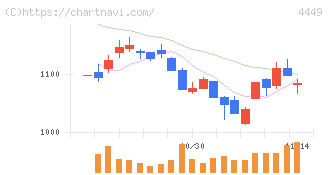 ギフティ(4449)の日足チャート
