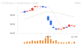パワーソリューションズ(4450)の日足チャート