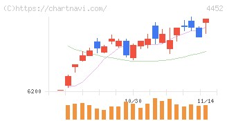 花王(4452)の日足チャート