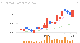 第一工業製薬(4461)の日足チャート