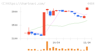 ソフト９９コーポレーション(4464)の日足チャート