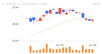 ニイタカ(4465)の日足チャート