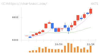 三洋化成工業(4471)の日足チャート
