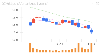 ＨＥＮＮＧＥ(4475)の日足チャート