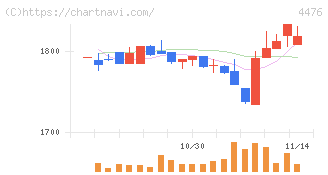 ＡＩ　ＣＲＯＳＳ(4476)の日足チャート