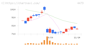 マクアケ(4479)の日足チャート