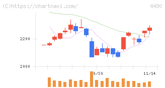 メドレー(4480)の日足チャート