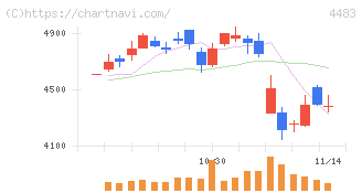 ＪＭＤＣ(4483)の日足チャート