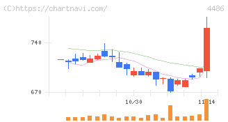 ユナイトアンドグロウ(4486)の日足チャート