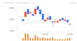 サイバーセキュリティクラウド(4493)の日足チャート