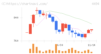 バリオセキュア(4494)の日足チャート