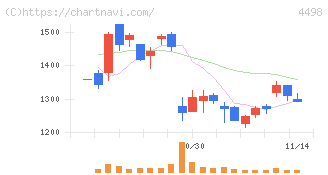サイバートラスト(4498)の日足チャート