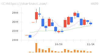 Ｓｐｅｅｅ(4499)の日足チャート
