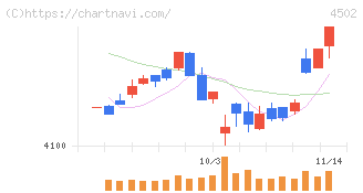 武田薬品工業(4502)の日足チャート