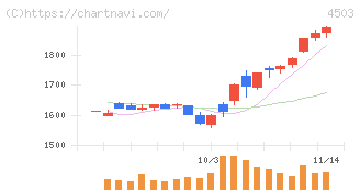 アステラス製薬(4503)の日足チャート