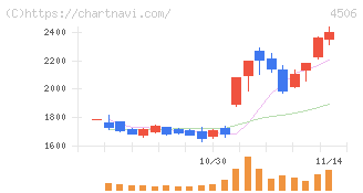 住友ファーマ(4506)の日足チャート