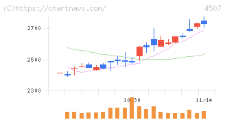 塩野義製薬(4507)の日足チャート
