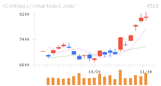 中外製薬(4519)の日足チャート