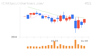 科研製薬(4521)の日足チャート