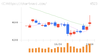 エーザイ(4523)の日足チャート