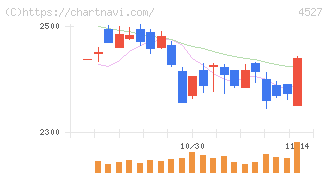 ロート製薬(4527)の日足チャート