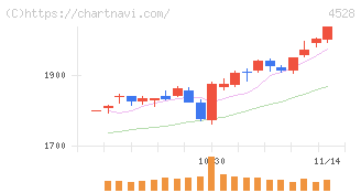 小野薬品工業(4528)の日足チャート