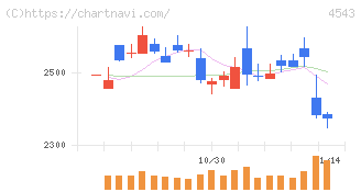 テルモ(4543)の日足チャート