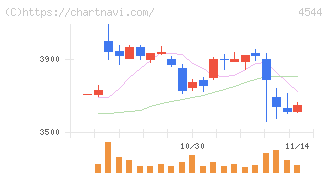 Ｈ．Ｕ．グループホールディングス(4544)の日足チャート