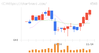 生化学工業(4548)の日足チャート