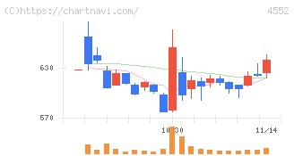 ＪＣＲファーマ(4552)の日足チャート