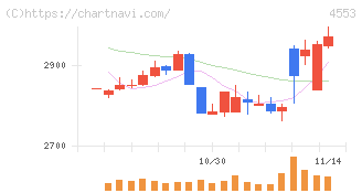 東和薬品(4553)の日足チャート