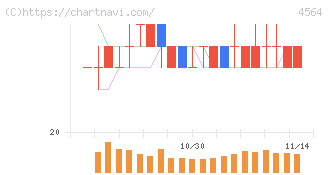 オンコセラピー・サイエンス(4564)の日足チャート