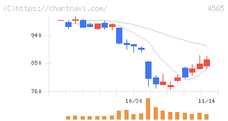 ネクセラファーマ(4565)の日足チャート