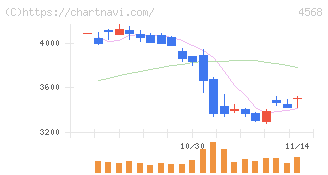 第一三共(4568)の日足チャート