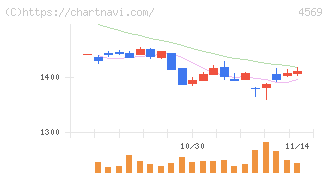 杏林製薬(4569)の日足チャート