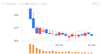 ＮＡＮＯ　ＭＲＮＡ(4571)の日足チャート