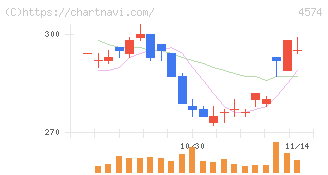 大幸薬品(4574)の日足チャート