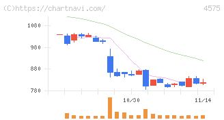キャンバス(4575)の日足チャート