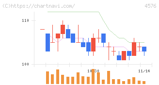 デ・ウエスタン・セラピテクス研究所(4576)の日足チャート