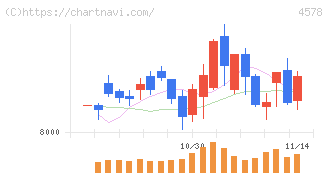 大塚ホールディングス(4578)の日足チャート